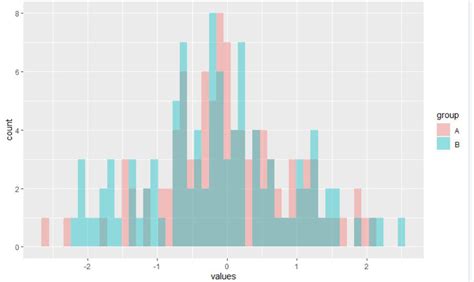 Draw Multiple Overlaid Histograms With Ggplot Package In R Example