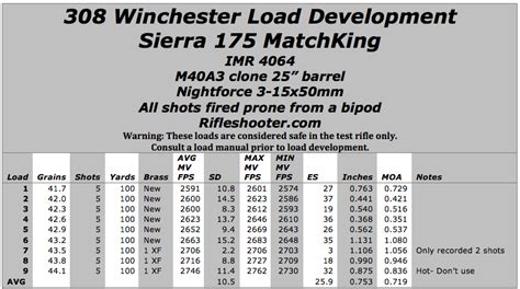 308 Winchester 175 Sierra Matchking And Imr 4064 Load Development