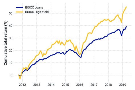 In finance, a bond is an instrument of indebtedness of the bond issuer to the holders. Bank loans: Will crisis follow the search for yield? - MSCI