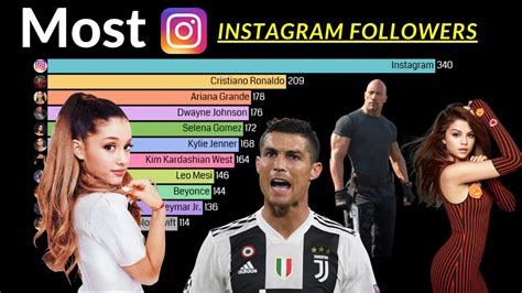 Who Has Most Followers On Instagram Youtube