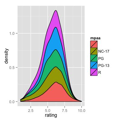 R Create A Stacked Density Graph In Ggplot Itecnote