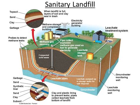 Apa Itu Landfill Yuk Simak Penjelasannya Plasteek