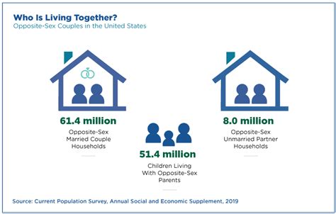 For First Time Same Sex Couples In Current Population Survey Tables