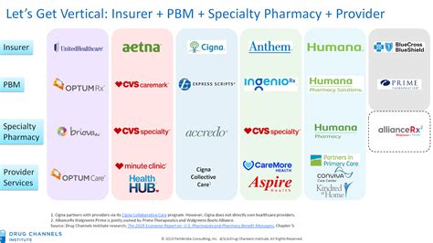 Drug Channels Insurers Pbms Specialty Pharmacies Providers Will