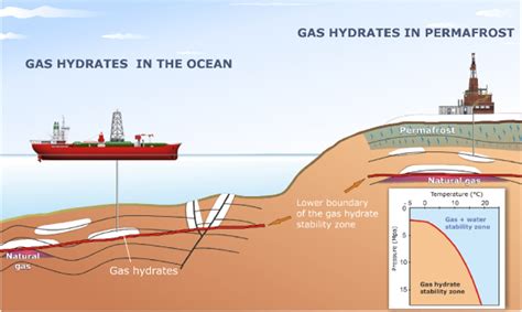 Gas Hydrates New Energy Or Climate Threat News About Energy Storage