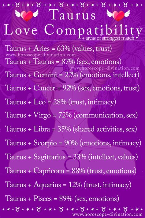 Taurus Zodiac Quotes Pisces And Taurus Best Zodiac Sign Zodiac Sign
