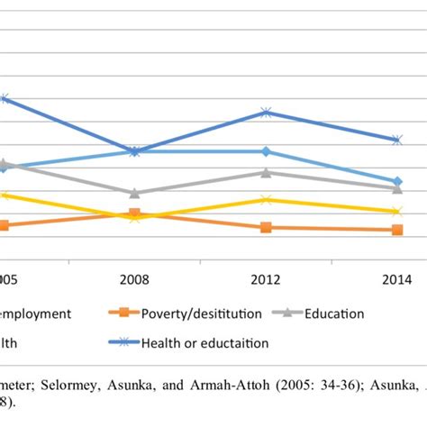 Salience Of Unemployment Poverty Health And Education Among