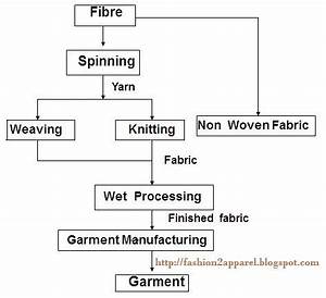 Image Result For Flowchart For Cotton Textile Industry Process Flow