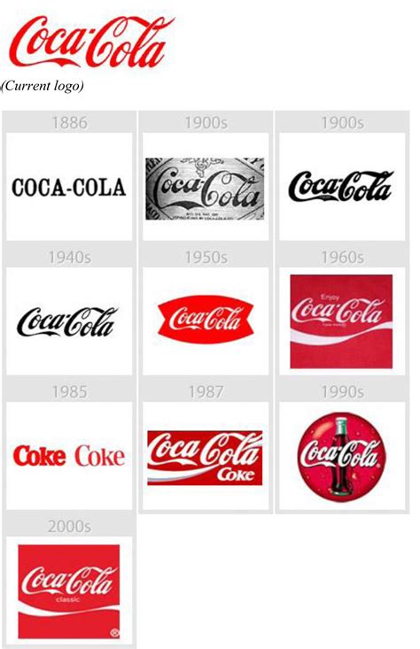 612 x 415 jpeg 94kb. Coca Cola Logo evolution #logo #coacacola #brand #design # ...