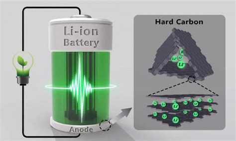 Hard Carbon Anode For Next Generation Lithium Batteries Theoretical Capacity Advance And Faqs