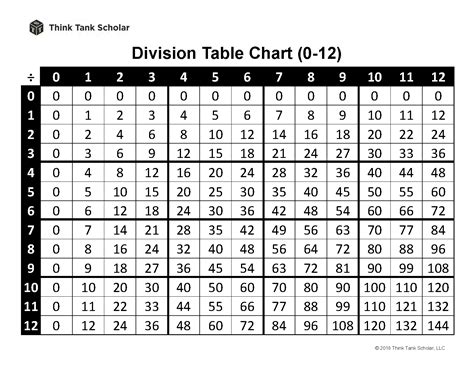 Division Table Chart 0 12 Printable Pdf Free Think Tank Scholar