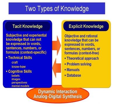 Each type of knowledge has its own requirements and strategies. Knowledge management | Asian Productivity Organization