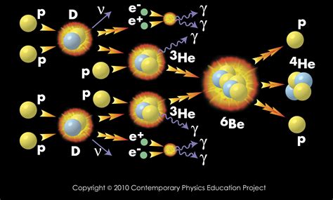 Nuclear Fusion Equation In Sun Tessshebaylo