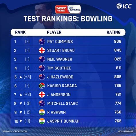 ICC Test Ranking in Bowling Latest Updates on 12th January 2021 ...