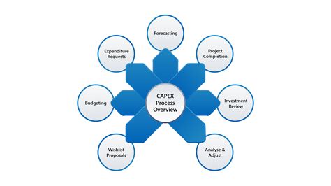 Capital Expenditure Capex System Definition Benefits And Overview