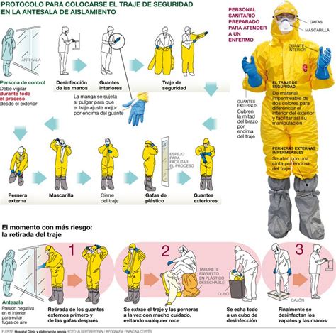 El Equipamiento De Protección Sanitaria Contra El ébola Equipo De