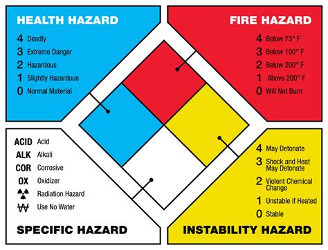 Nfpa Understanding Hazard Warning Labels Hot Sex Picture