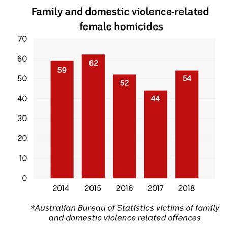 domestic violence still at unprecedented levels despite hundreds of millions being spent abc