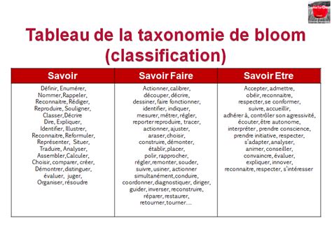 Taxonomie De Bloom Suivant Les Differents Savoirs Via Sophieturpaud