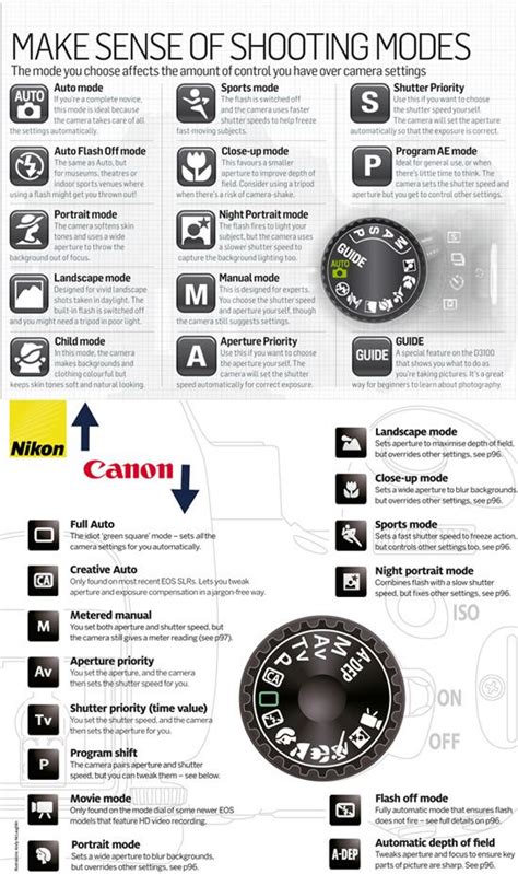 20 Cheatsheets And Infographics For Photographers Nikon Cameras And