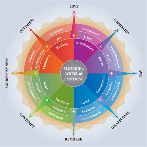 Emotion Chart To Help You Get A Better Look At Your Feelings Jyoti Narain