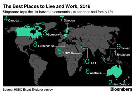 Swiss chocolate i guess does some magic and thus providing a life expectancy of around 83 years of age to the residents of this country. The Best Countries to Live and Work as an Expat in 2018 ...