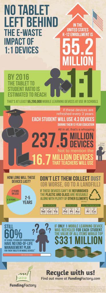 Infographic The Environmental Impact Of Gadgets Used By Students