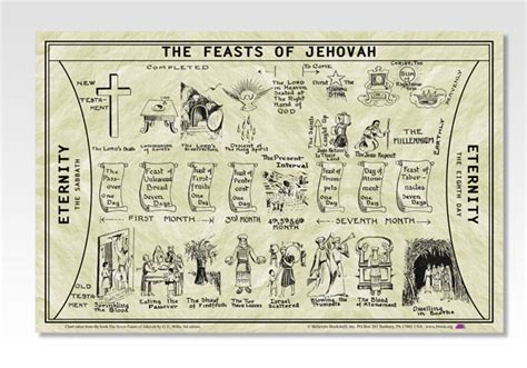 Old Testament Feasts Of Jehovah Chart Large