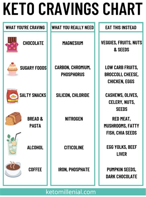 Keto Charts That Will Make Losing Weight Easier On The Ketogenic Diet