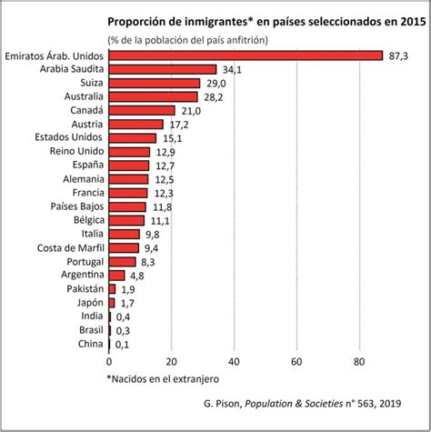 estos son los países del mundo en los que hay más inmigrantes business insider españa