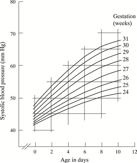 Systolic Blood Pressure In Babies Of Less Than 32 Weeks Gestation In