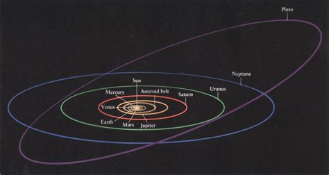 What Is Different About The Orbits Of Pluto And The Comets