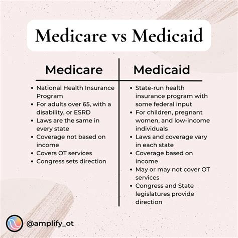Learn The Difference Between Medicare And Medicaid Medicaid Health Services Management