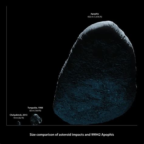 Asteroid Collision Ruled Out For 100 Years