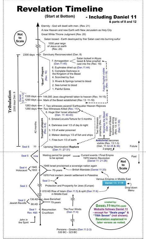 Image Result For Book Of Revelation Timeline Chart Book