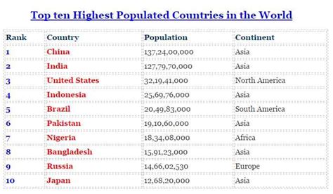 Top 10 Highest Populated Countries In The World 2023 Pelajaran