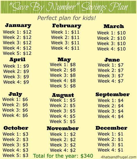 Save $5,000 in a year. 3 New 52 Week Savings Plan Ideas - 4 Hats and Frugal