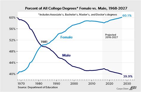 prediction no college graduation speaker will mention the 29 ‘gender college degree gap for