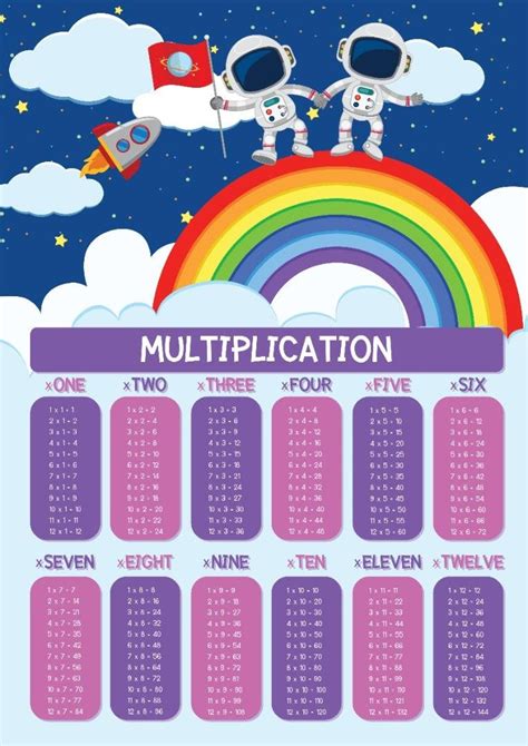 Times Tables Chart Poster Children Kids Education Etsy Ireland