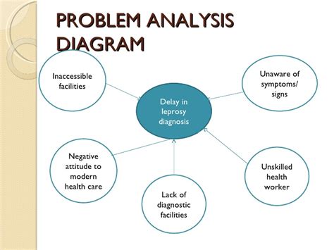 A problem statement is a clear concise description of the issues that need to be addressed by a problem solving team and should be presented to them (or created by them) before they try to solve the problem. Analysis and statement of the research problem