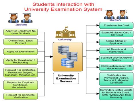 University Examination Management System | University ERP | MasterSoft
