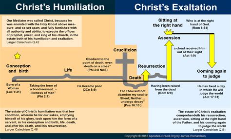 Infographic The Humiliation And Exaltation Of Christ Westminster