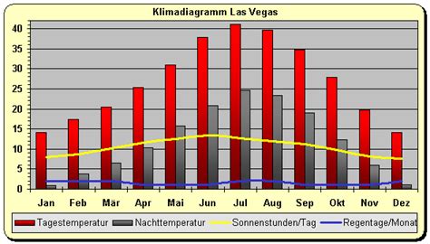 Klimatabelle Las Vegas Klima Las Vegas Temperatur Klimatabelle