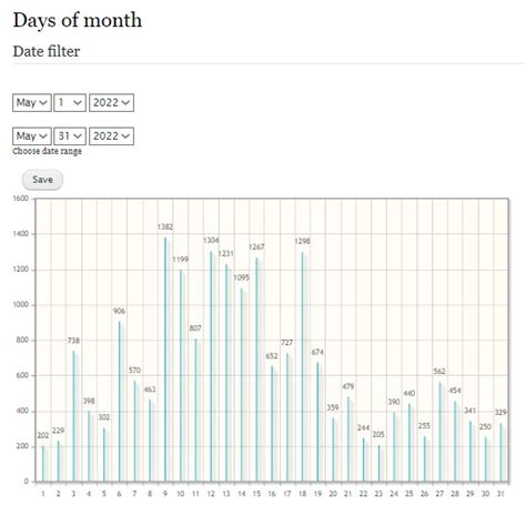 Grafik Kunjungan Website Bulan Mei 2022 Perpustakaan Poltekkes Jakarta 3