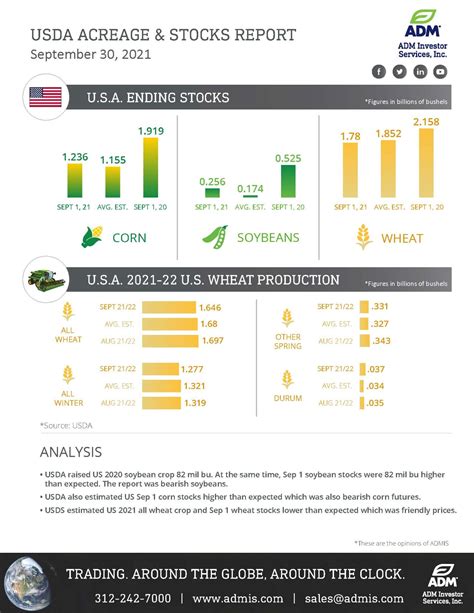 USDA Grain Stocks Sep 30 Recap ADM Investor Services