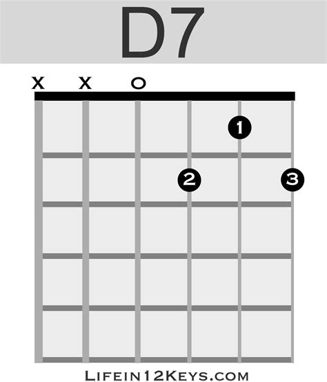 D7 Guitar Chord Life In 12 Keys