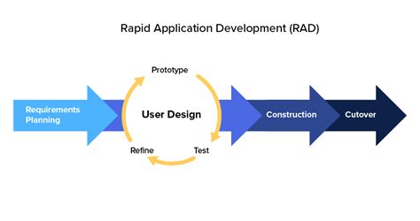 Rapid Application Development Rad Definition Steps And Full Guide