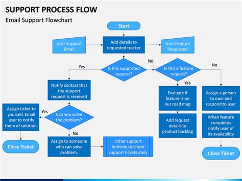 Support Process Flow Powerpoint Template Sketchbubble