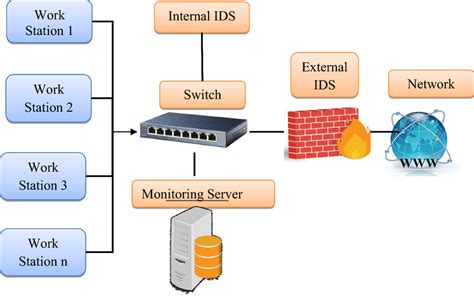 Model Of Ids Intrusion Detection System Download Scientific Diagram
