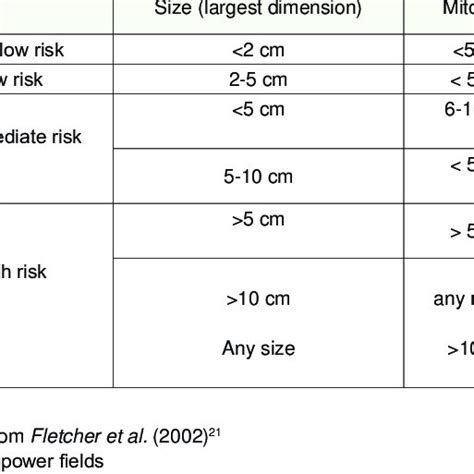 Nih Fletcher Criteria For Gist Risk Assessment Download Table